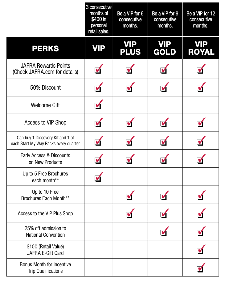 JAFRA VIP program perks including free brochures, exclusive product access, and bonus rewards.